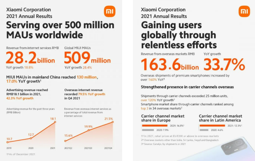 Xiaomi terus mengembangkan jangkauan globalnya.